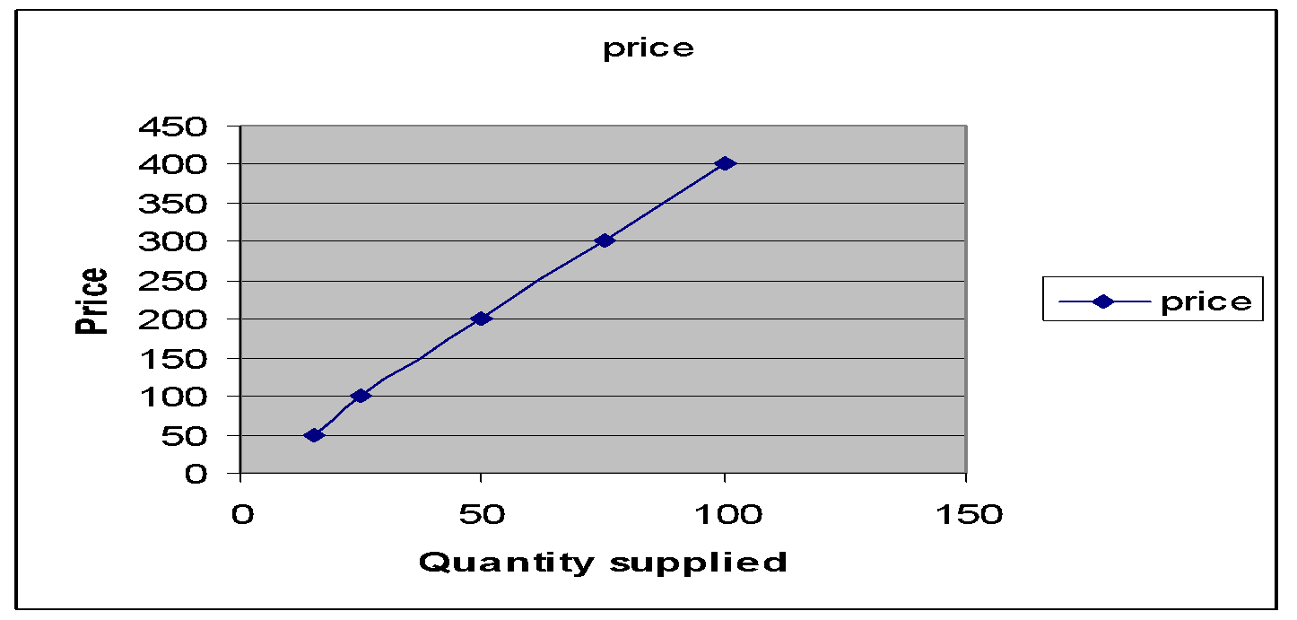 The positive relation ship between the price and the quantity