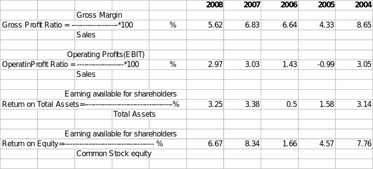 Gross profit ratio, Operating profit ratio, Return on Total assets (ROA) and Return on Equity.