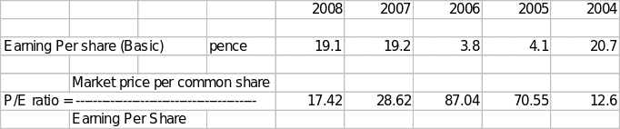 EPS and P/E ratios