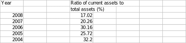 Trade-off between profitability and risk