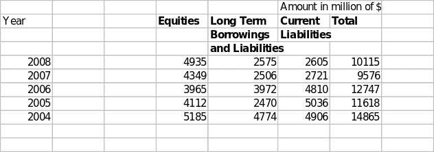 Capital invested in the company during the last five years 