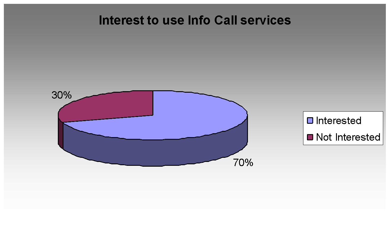 Interests in services of Info Call centre