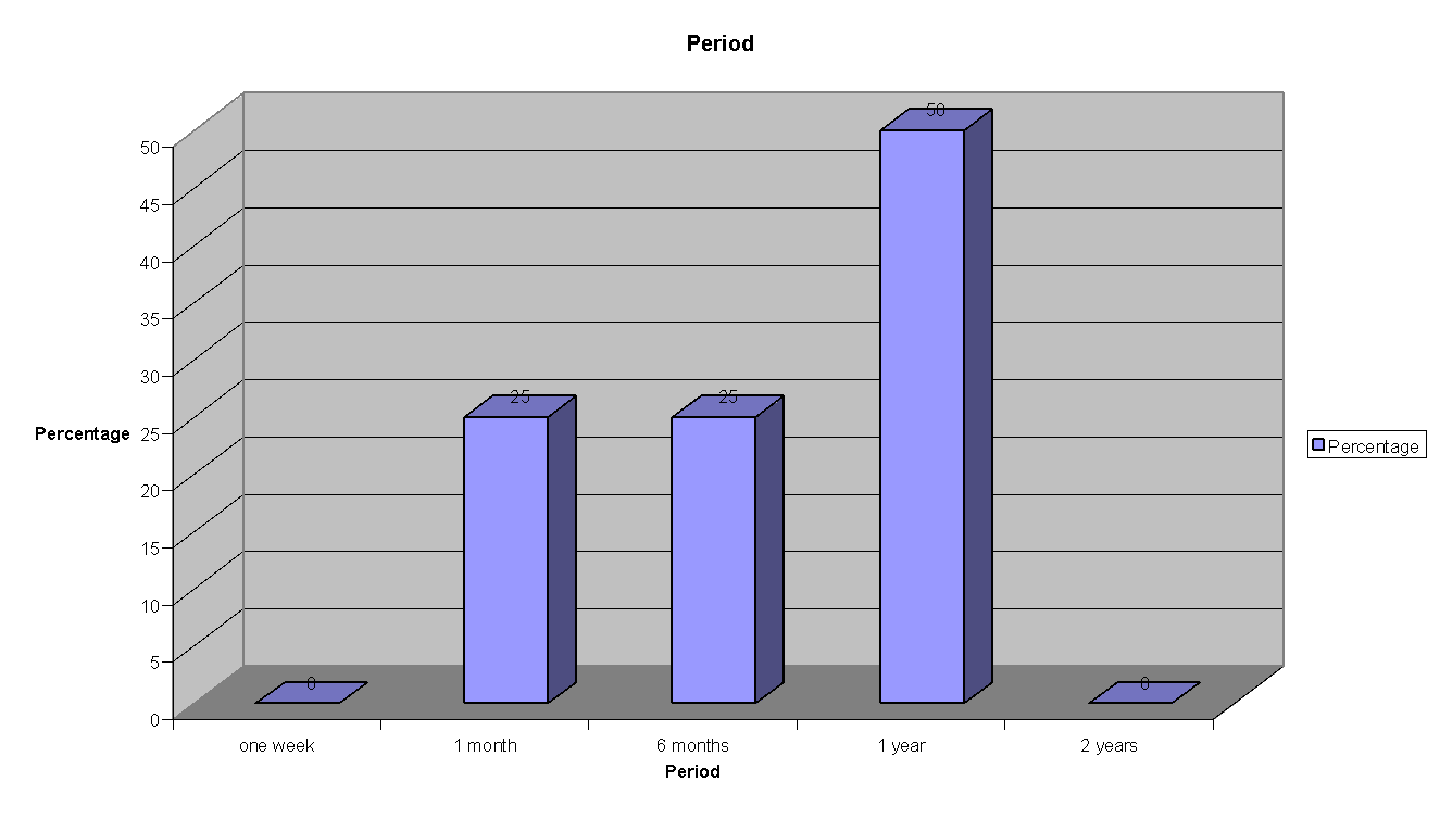 Period of using the services of Info Call