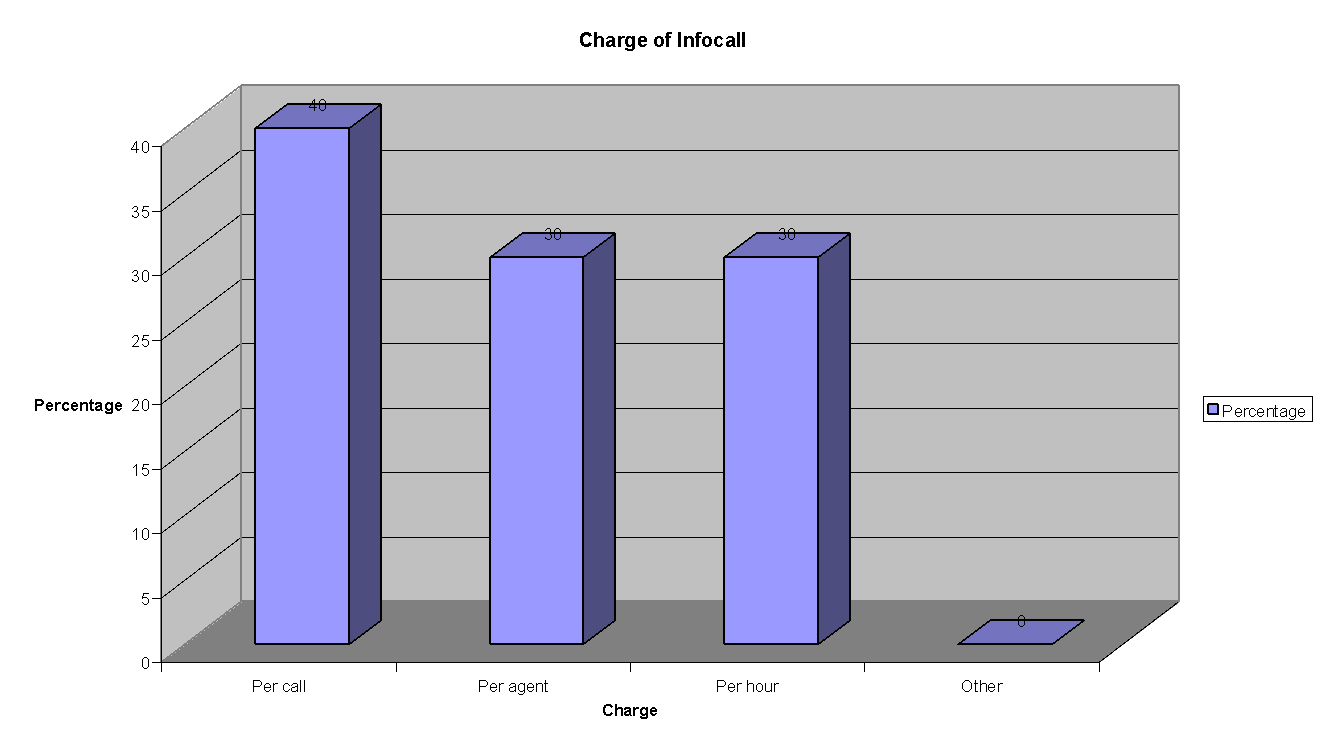 Charge of infocall