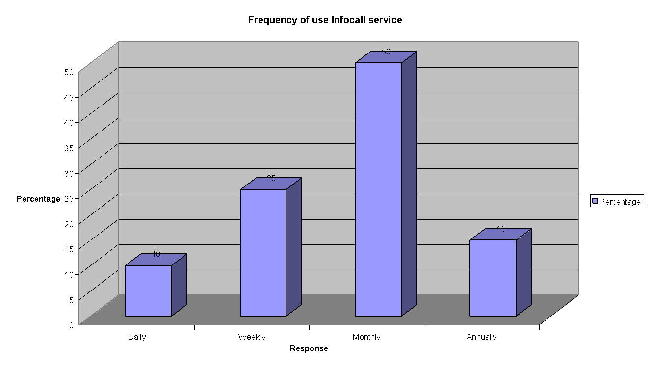 Frequency of use Infocall services 