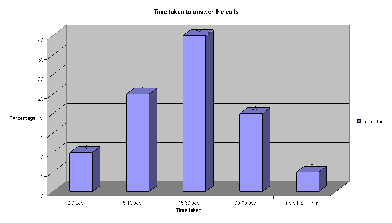 Time taken to answer calls
