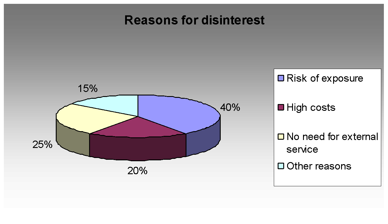 Reasons for no interest