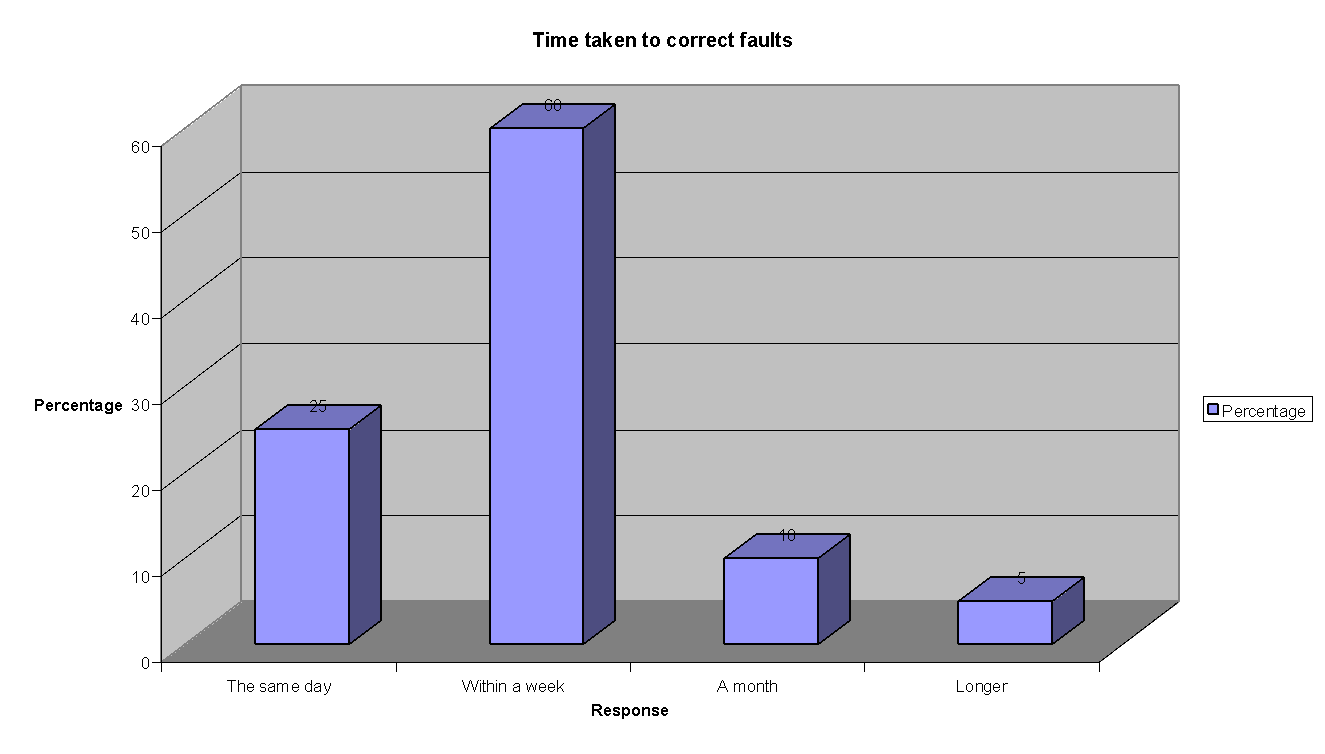 Time taken to correct errors and faults
