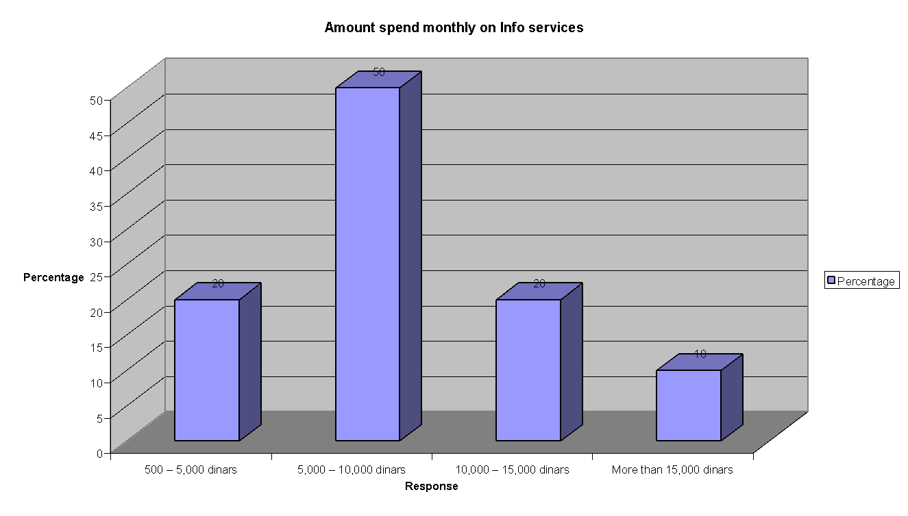 Amount spent (monthly) at Info Call