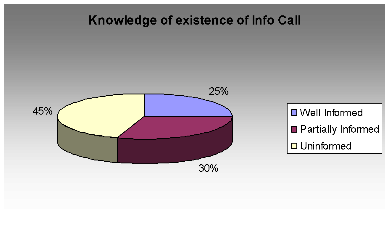 Information about the Info call centre