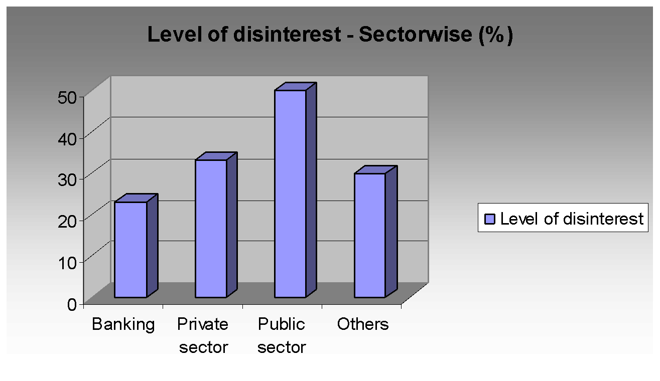 Level of disinterest