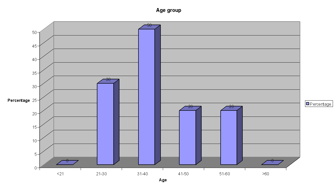 Age Group