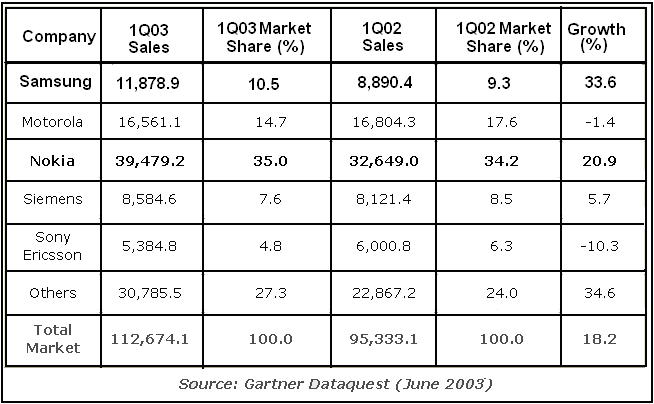 Analysis and comparison of the economic condition of Samsung USA