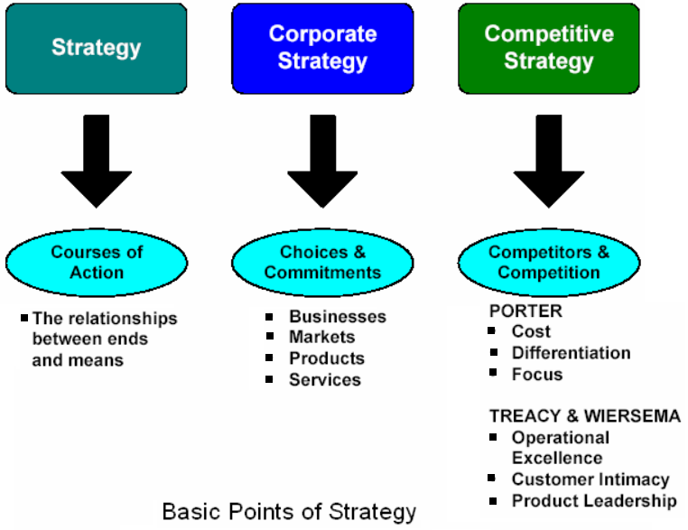 Basic Points of Strategy