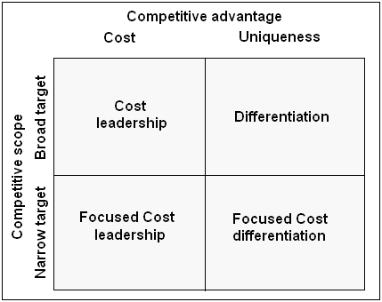 Four generic strategies of Samsung USA