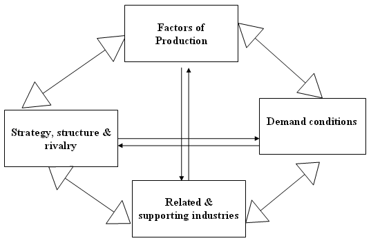 Factors of international strategy