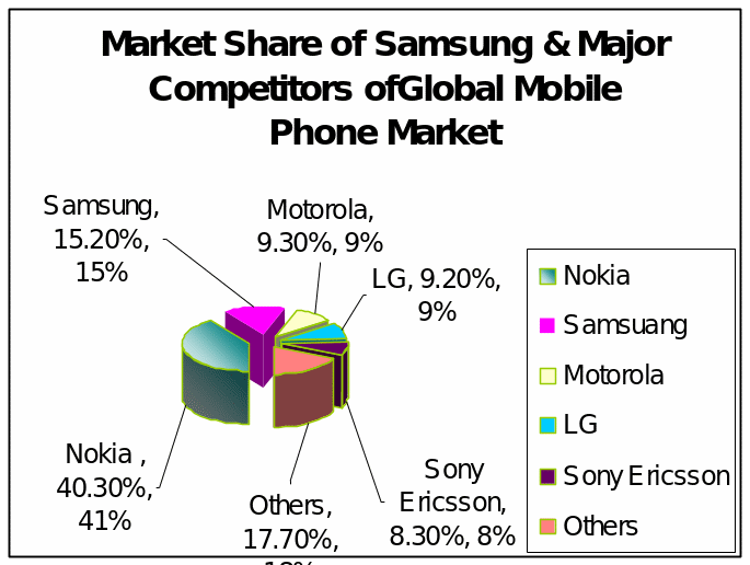 Market Share of Samsung & Major Competitors of Global Mobile Phone Market