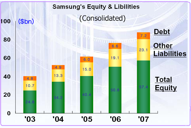  Samsung's Equity & Libilities