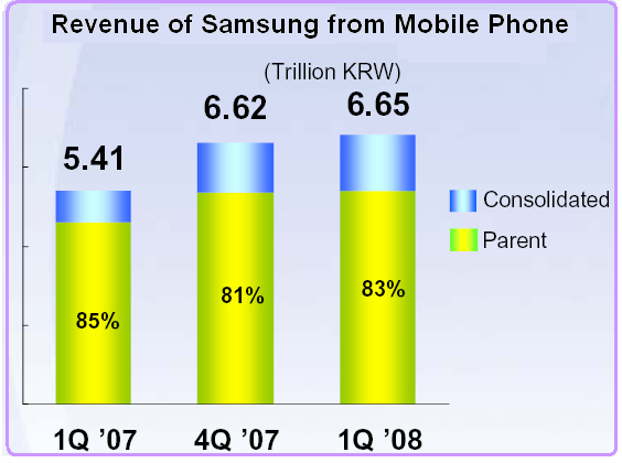 Revenue of Samsung from Mobile Phone