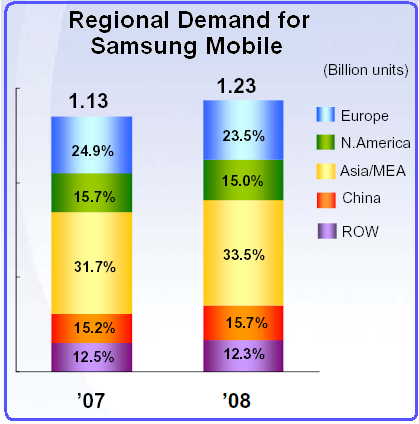 Regional Demand for Samsung Mobile