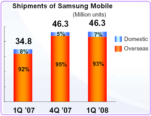 Shipments of Samsung Mobile