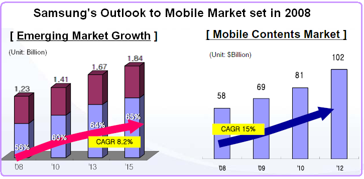 Samsung's Outlook to Mobile Market set in 2008