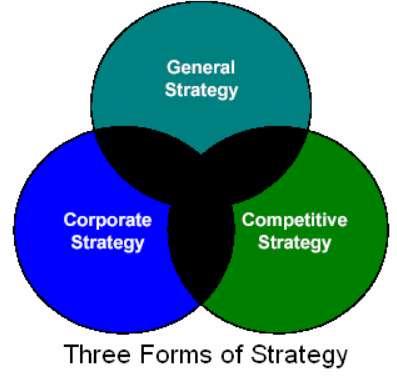 Three Forms of Strategy