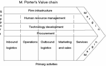 Value chain model (source: Porter, 1985)