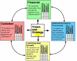 Balanced scorecard (source: Balanced Scorecard Institute (2008)