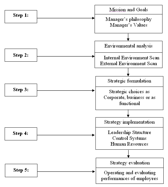 Steps in SHRM