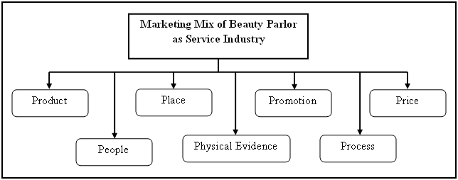 Marketing Mix of Service Industry