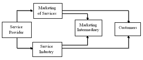 Environment of Service Industry