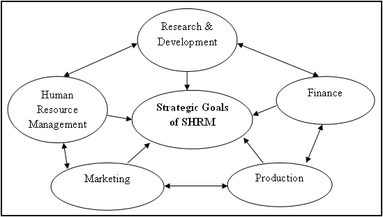 Strategic Goals of SHRM