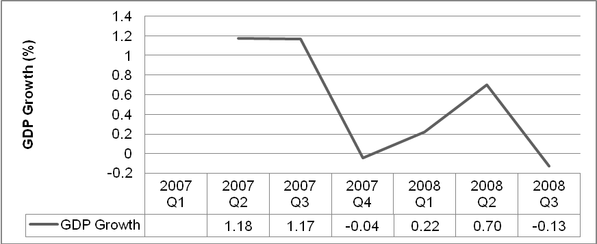 GDP growth of us.