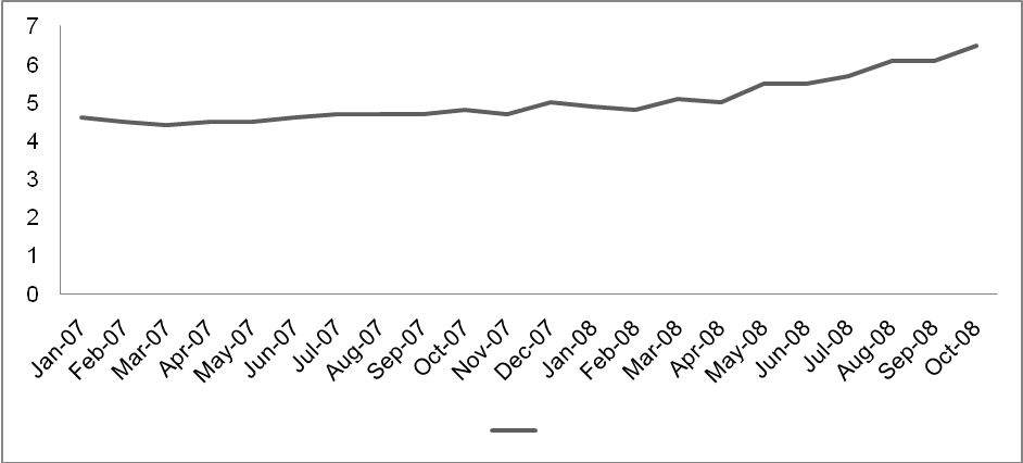 Unemployment for every month.