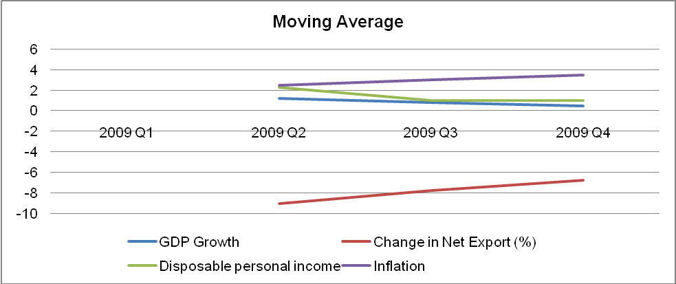 Moving average year.