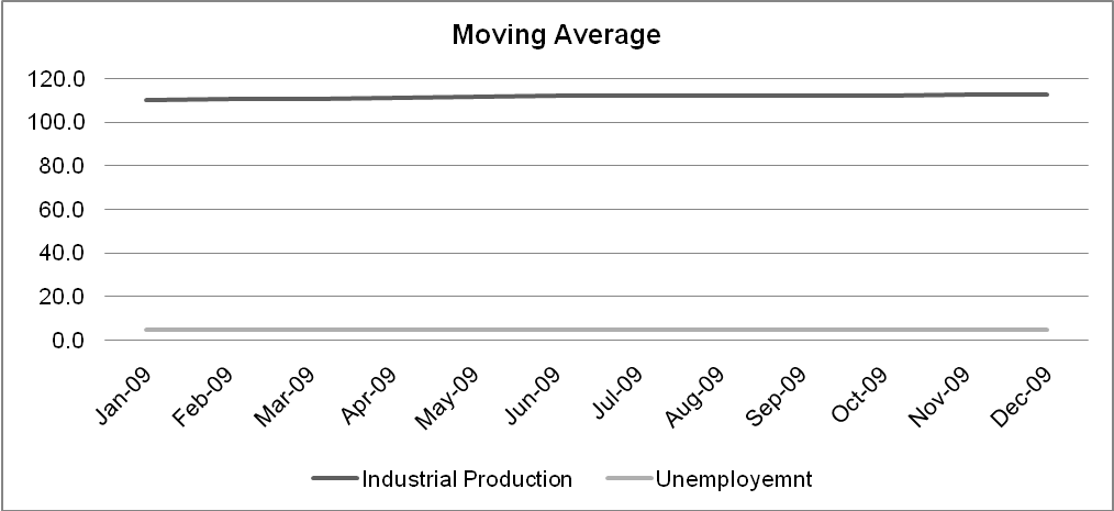 Moving average month.