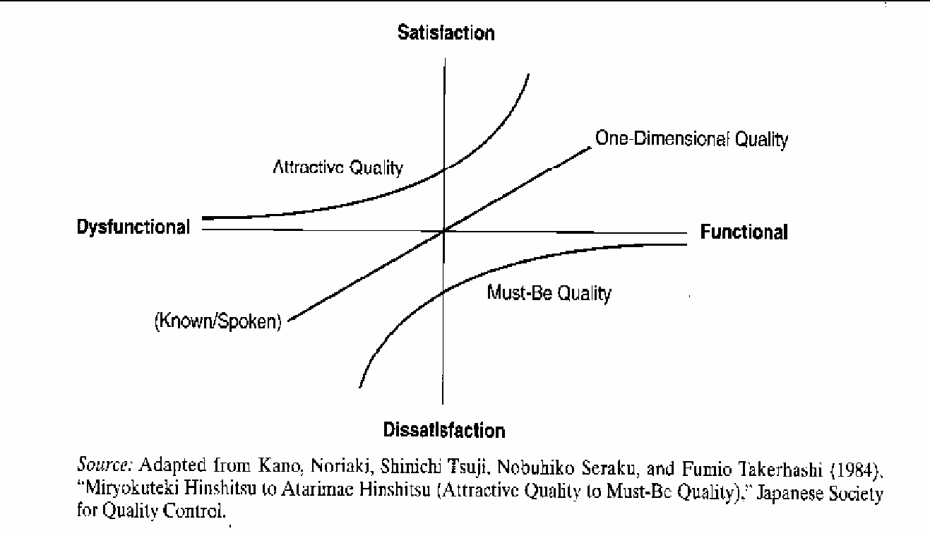 Function vs. Satisfaction