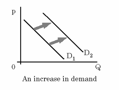 The demand curve