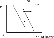 Supply curve for hotel rooms