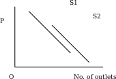 Supply curve for fast food outlets