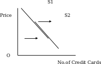 Supply curve for credit cards