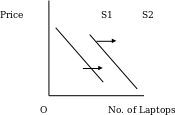 Supply curve for laptop computers