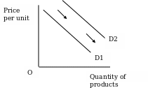 Demand curve for products purchased 