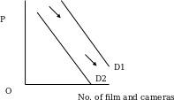 Demand curve for Films and Cameras 