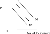 Demand curve for pay per view Television programming