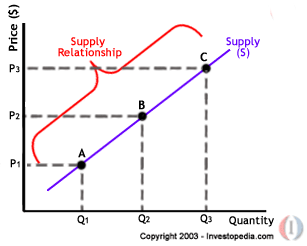 Supply Curve