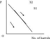 Supply Curve for crude oil