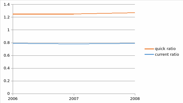 Trend of company liquidity