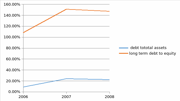 How debt has measure for the last 3 years